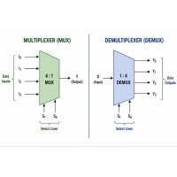 Multiplekseris prieš demultiplekserį: skirtumai, tipai ir realios programos